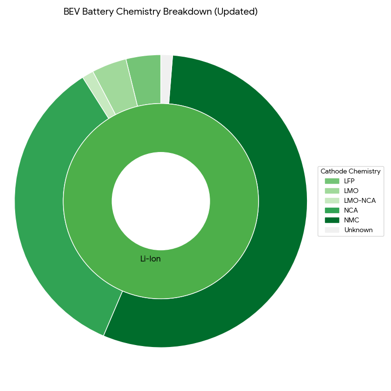 BEV Battery Chemistry Breakdown