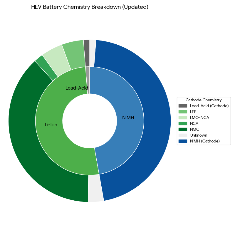 HEV Battery Chemistry Breakdown