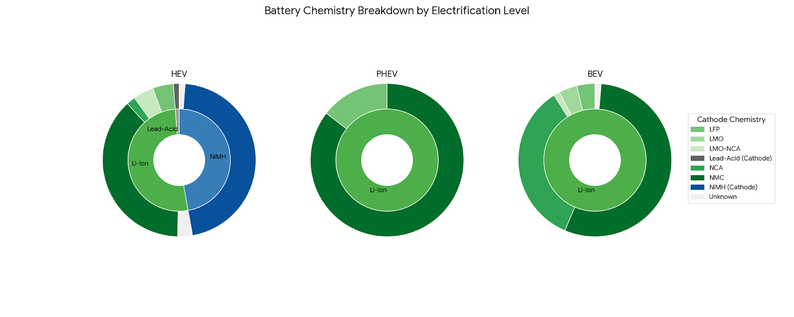 The Tale of Three Electrons: A Snapshot of 294 Battery Strategies