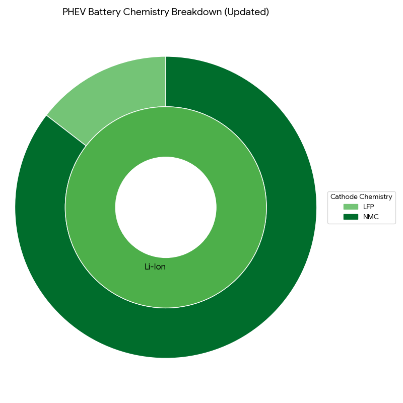 PHEV Battery Chemistry Breakdown