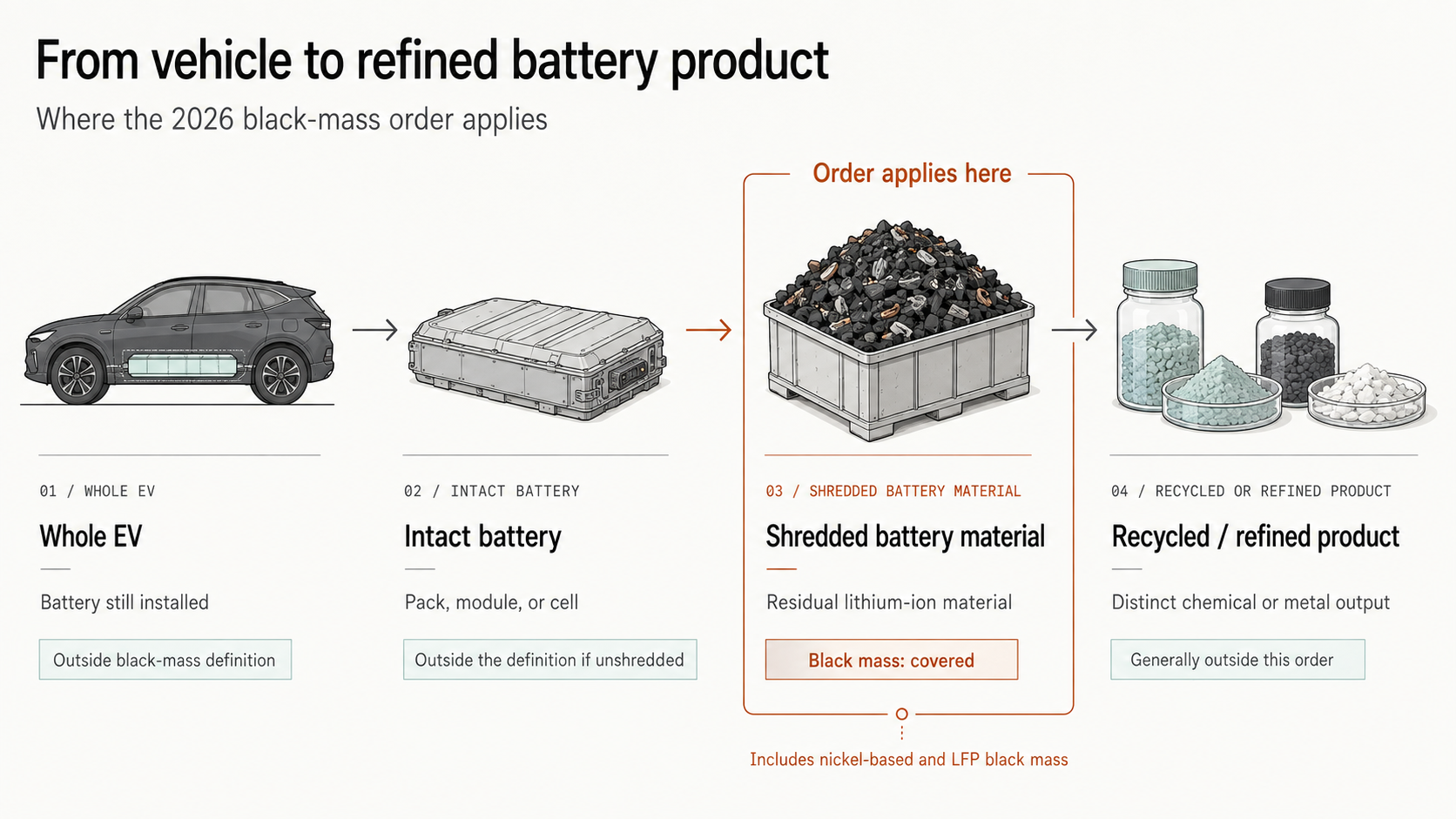 Four-stage battery lifecycle flow showing a whole EV, an intact battery, shredded battery material marked as covered black mass, and a recycled or refined battery product