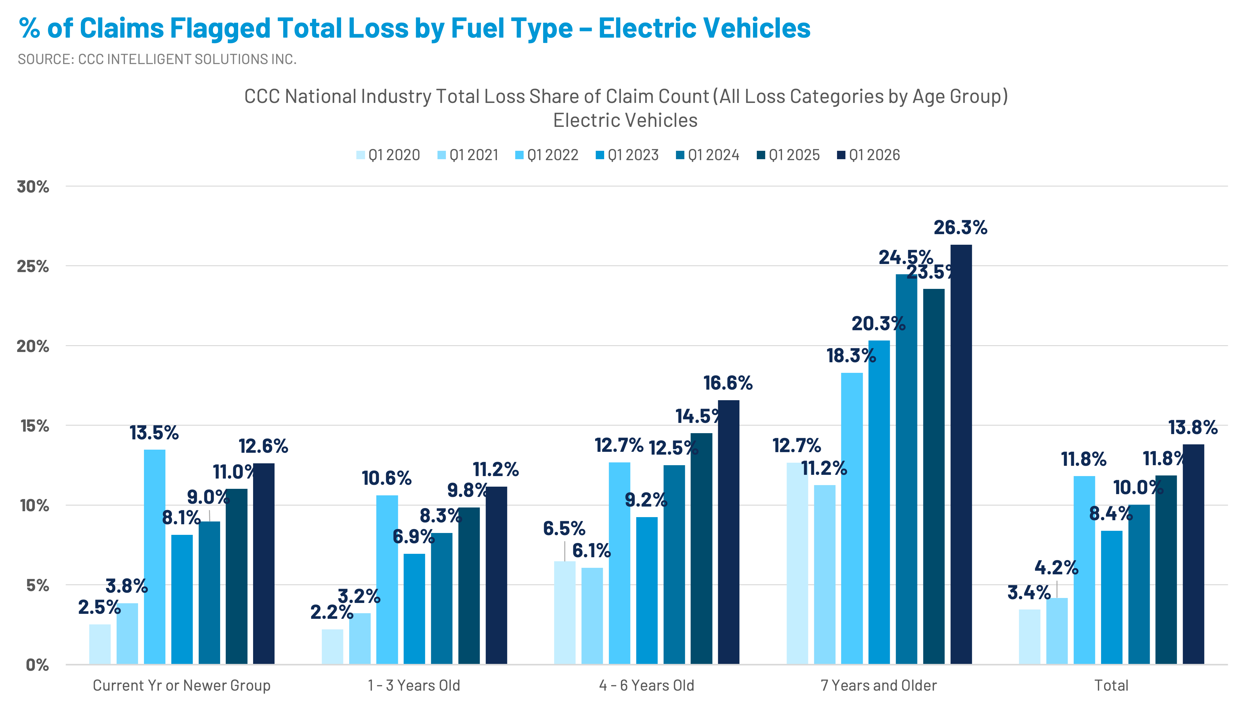 CCC Figure 5 showing the percentage of electric vehicle claims flagged total loss by age group