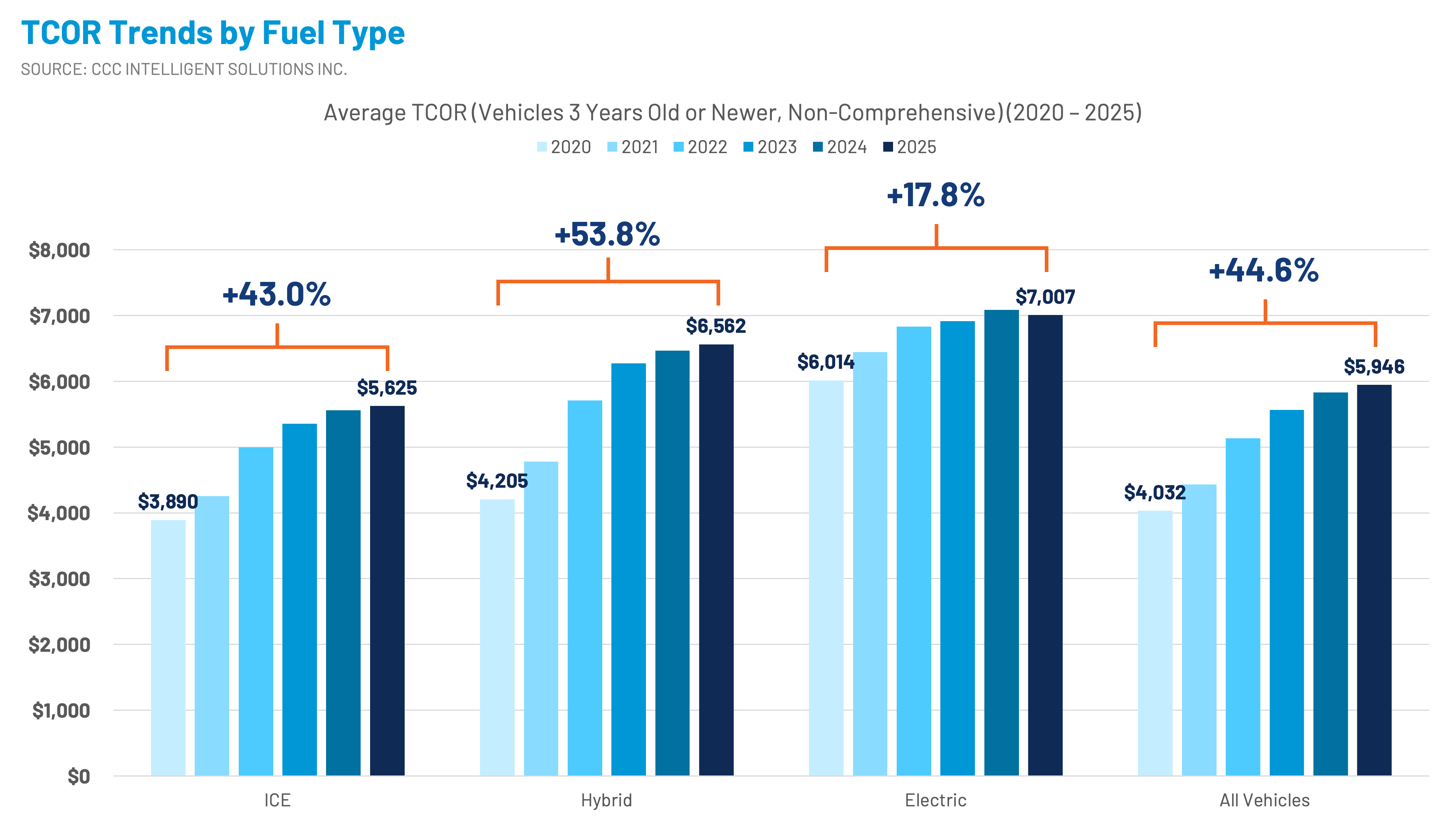 CCC Figure 12 showing TCOR trends by fuel type from 2020 to 2025