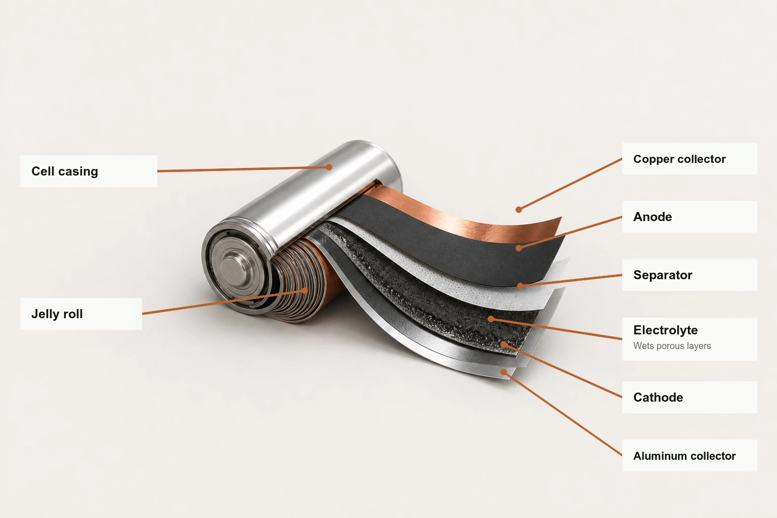 Parts of a cylindrical lithium-ion EV battery cell, including the casing, wound jelly roll, copper and aluminum current collectors, anode, separator, electrolyte-wetted porous layers, and cathode