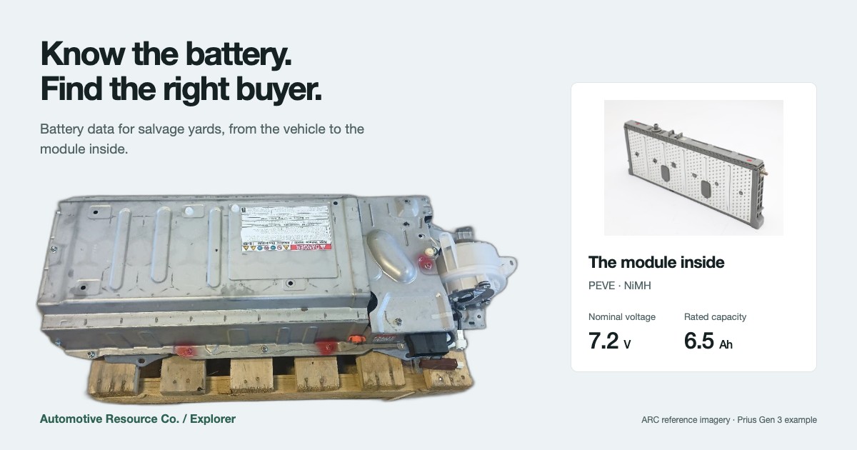 Toyota Prius Gen 3 battery pack beside an enlarged PEVE module view showing 7.2 V and 6.5 Ah