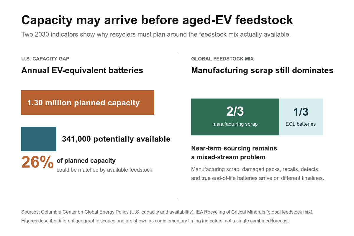 EV battery recycling capacity and feedstock timing indicators for 2030.