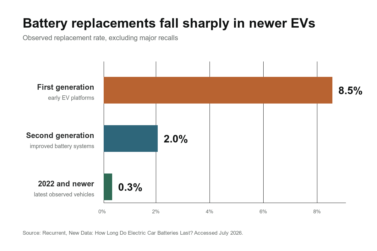EV battery replacement rates by vehicle generation.